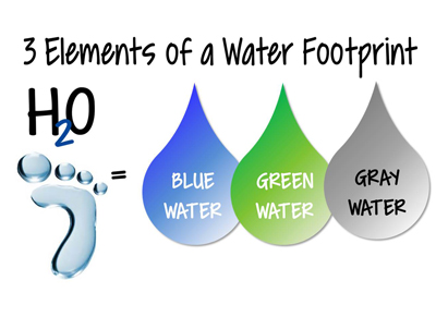 Reduce Water Foot Print